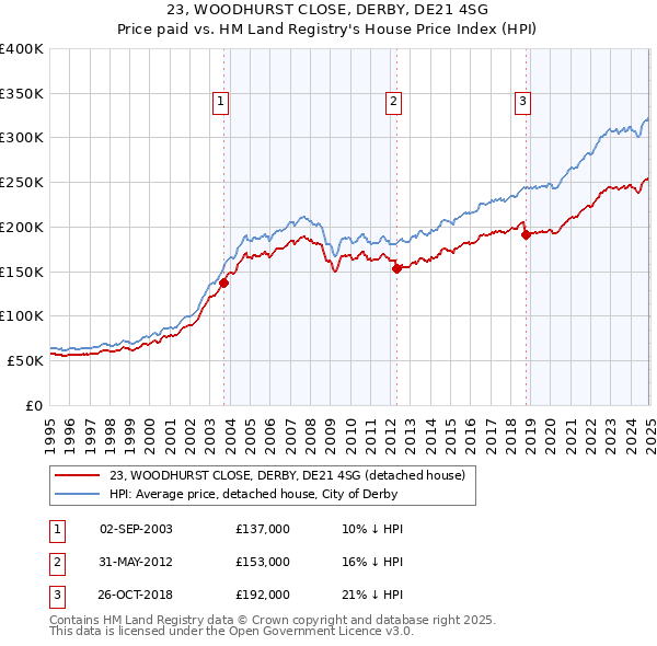 23, WOODHURST CLOSE, DERBY, DE21 4SG: Price paid vs HM Land Registry's House Price Index