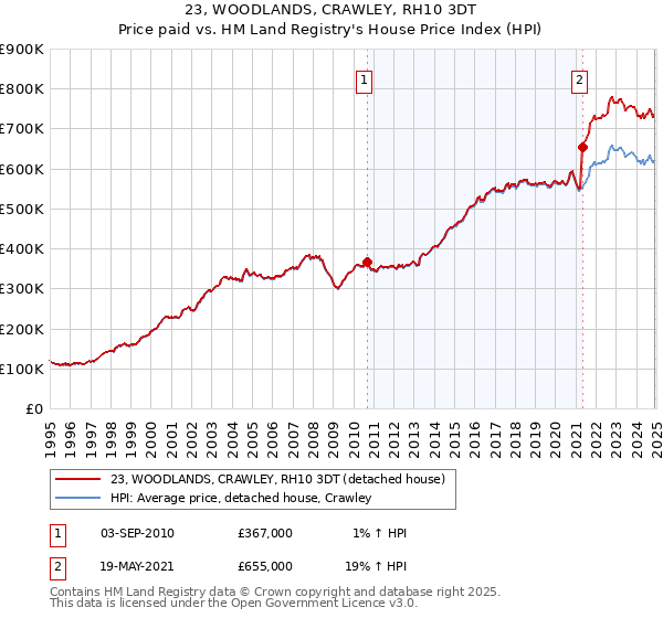 23, WOODLANDS, CRAWLEY, RH10 3DT: Price paid vs HM Land Registry's House Price Index