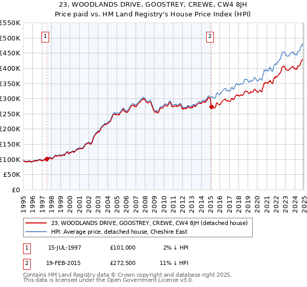23, WOODLANDS DRIVE, GOOSTREY, CREWE, CW4 8JH: Price paid vs HM Land Registry's House Price Index