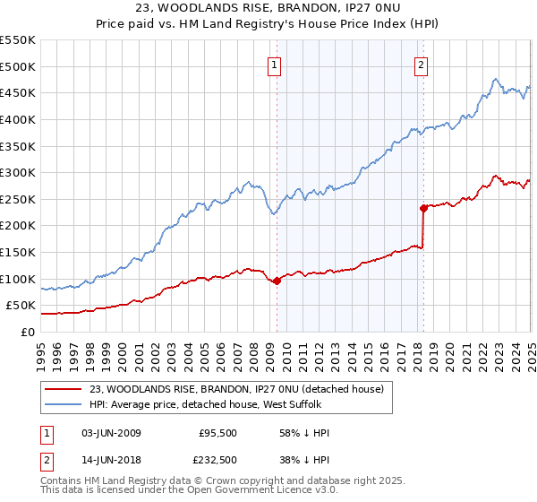 23, WOODLANDS RISE, BRANDON, IP27 0NU: Price paid vs HM Land Registry's House Price Index