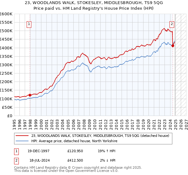 23, WOODLANDS WALK, STOKESLEY, MIDDLESBROUGH, TS9 5QG: Price paid vs HM Land Registry's House Price Index