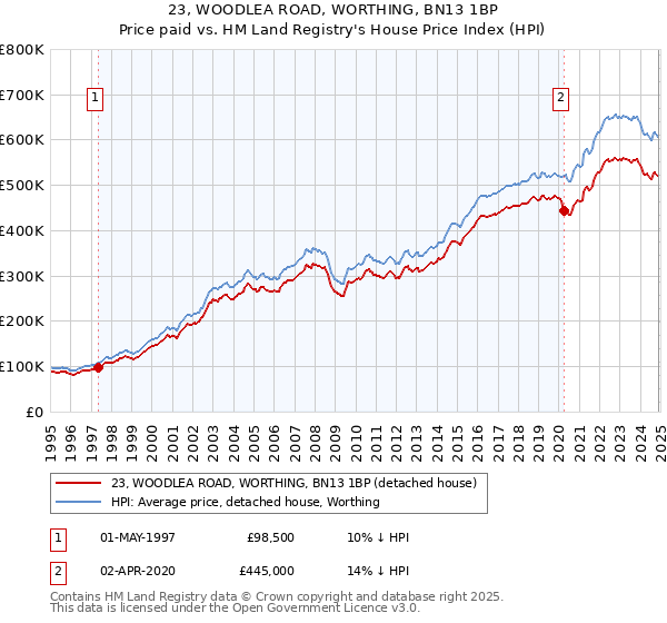23, WOODLEA ROAD, WORTHING, BN13 1BP: Price paid vs HM Land Registry's House Price Index