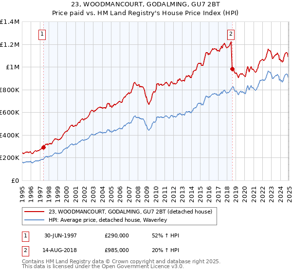 23, WOODMANCOURT, GODALMING, GU7 2BT: Price paid vs HM Land Registry's House Price Index