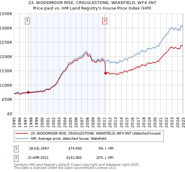 23, WOODMOOR RISE, CRIGGLESTONE, WAKEFIELD, WF4 3NT: Price paid vs HM Land Registry's House Price Index