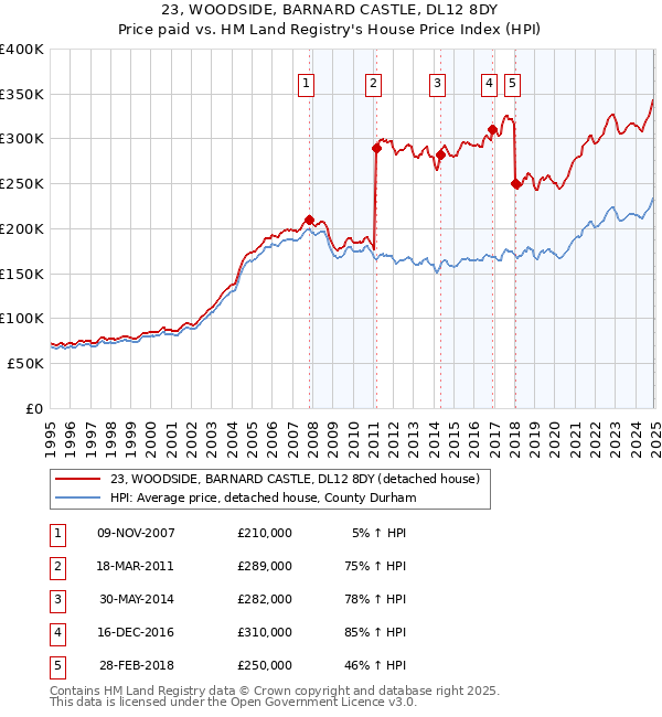 23, WOODSIDE, BARNARD CASTLE, DL12 8DY: Price paid vs HM Land Registry's House Price Index