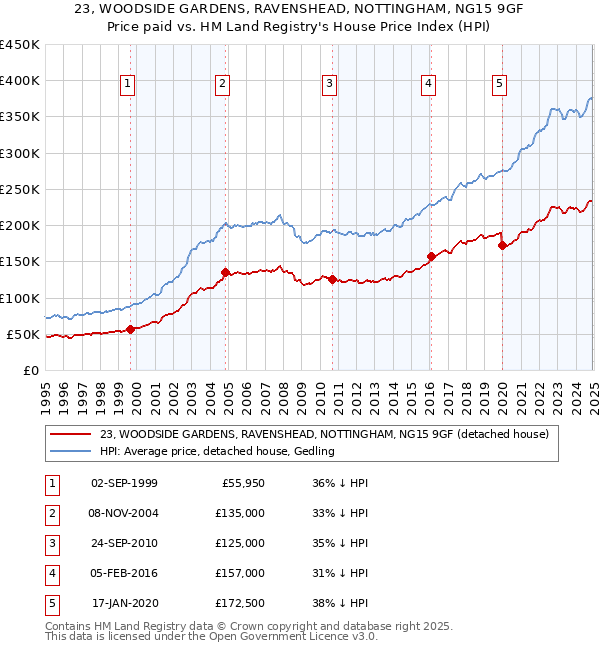 23, WOODSIDE GARDENS, RAVENSHEAD, NOTTINGHAM, NG15 9GF: Price paid vs HM Land Registry's House Price Index