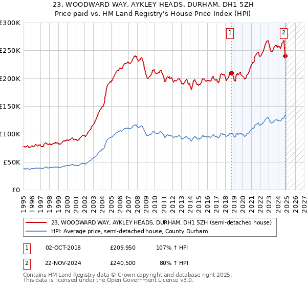 23, WOODWARD WAY, AYKLEY HEADS, DURHAM, DH1 5ZH: Price paid vs HM Land Registry's House Price Index