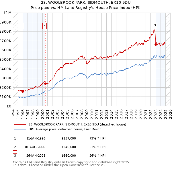 23, WOOLBROOK PARK, SIDMOUTH, EX10 9DU: Price paid vs HM Land Registry's House Price Index