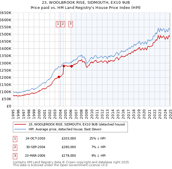 23, WOOLBROOK RISE, SIDMOUTH, EX10 9UB: Price paid vs HM Land Registry's House Price Index