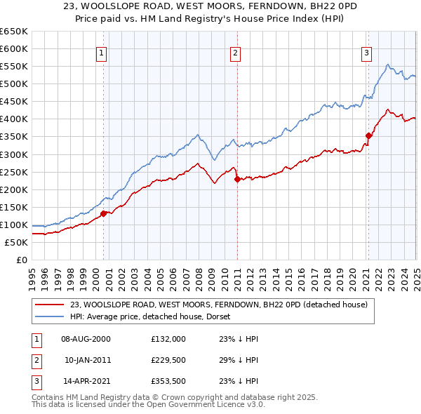23, WOOLSLOPE ROAD, WEST MOORS, FERNDOWN, BH22 0PD: Price paid vs HM Land Registry's House Price Index