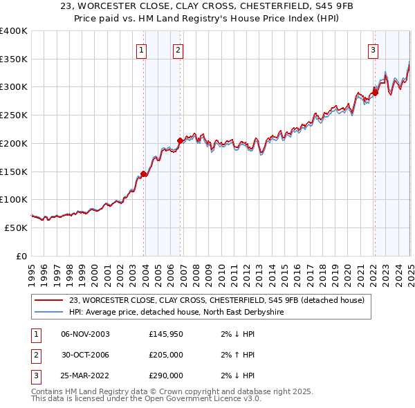 23, WORCESTER CLOSE, CLAY CROSS, CHESTERFIELD, S45 9FB: Price paid vs HM Land Registry's House Price Index