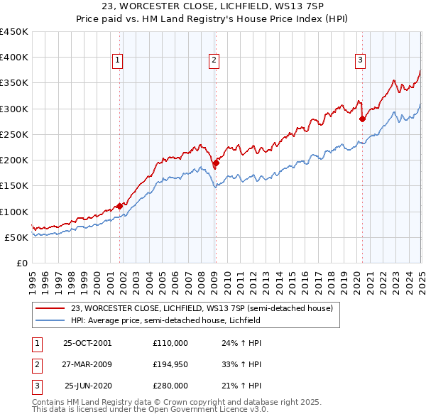23, WORCESTER CLOSE, LICHFIELD, WS13 7SP: Price paid vs HM Land Registry's House Price Index