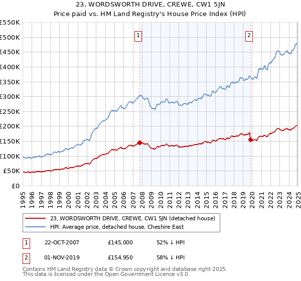 23, WORDSWORTH DRIVE, CREWE, CW1 5JN: Price paid vs HM Land Registry's House Price Index