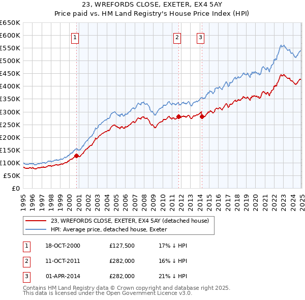 23, WREFORDS CLOSE, EXETER, EX4 5AY: Price paid vs HM Land Registry's House Price Index