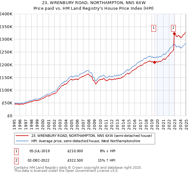 23, WRENBURY ROAD, NORTHAMPTON, NN5 6XW: Price paid vs HM Land Registry's House Price Index