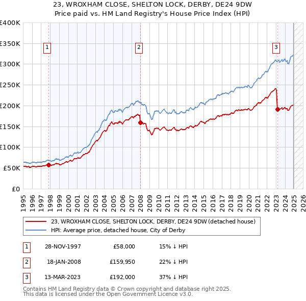 23, WROXHAM CLOSE, SHELTON LOCK, DERBY, DE24 9DW: Price paid vs HM Land Registry's House Price Index