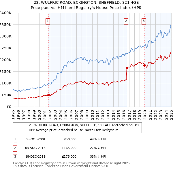 23, WULFRIC ROAD, ECKINGTON, SHEFFIELD, S21 4GE: Price paid vs HM Land Registry's House Price Index