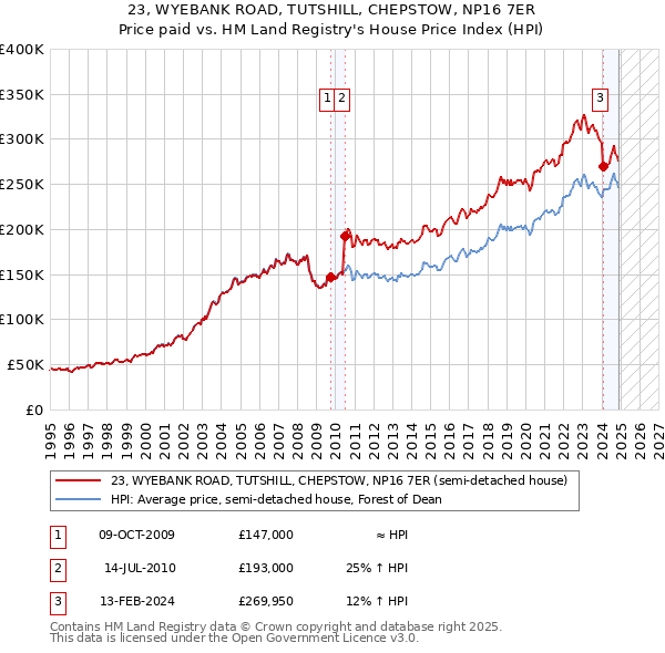23, WYEBANK ROAD, TUTSHILL, CHEPSTOW, NP16 7ER: Price paid vs HM Land Registry's House Price Index