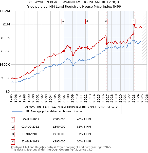 23, WYVERN PLACE, WARNHAM, HORSHAM, RH12 3QU: Price paid vs HM Land Registry's House Price Index