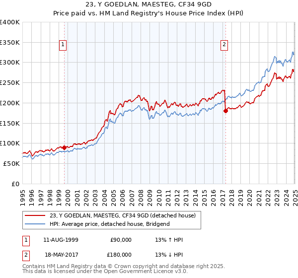 23, Y GOEDLAN, MAESTEG, CF34 9GD: Price paid vs HM Land Registry's House Price Index