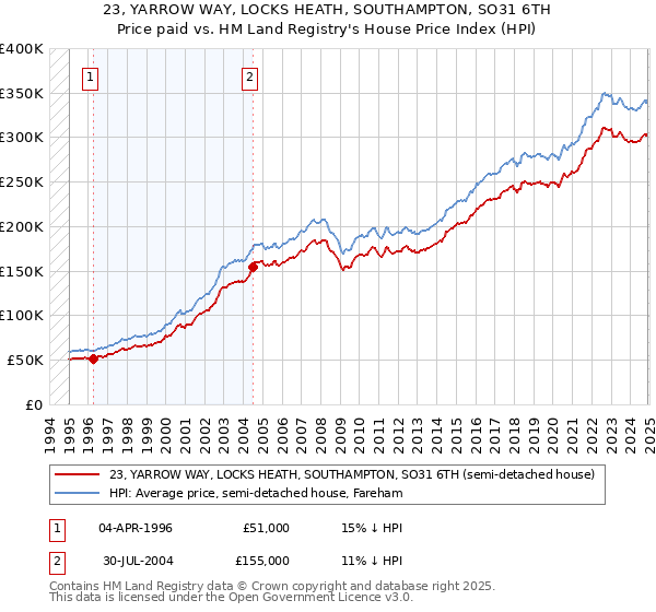 23, YARROW WAY, LOCKS HEATH, SOUTHAMPTON, SO31 6TH: Price paid vs HM Land Registry's House Price Index