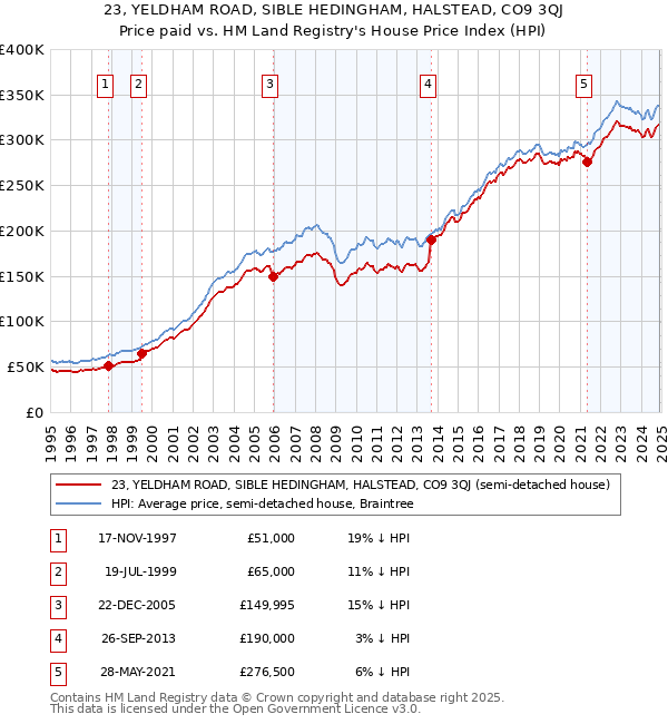 23, YELDHAM ROAD, SIBLE HEDINGHAM, HALSTEAD, CO9 3QJ: Price paid vs HM Land Registry's House Price Index