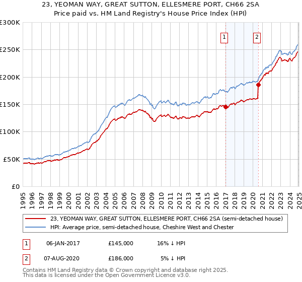 23, YEOMAN WAY, GREAT SUTTON, ELLESMERE PORT, CH66 2SA: Price paid vs HM Land Registry's House Price Index
