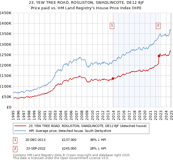 23, YEW TREE ROAD, ROSLISTON, SWADLINCOTE, DE12 8JF: Price paid vs HM Land Registry's House Price Index