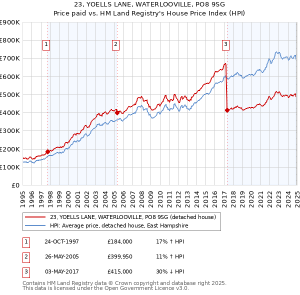 23, YOELLS LANE, WATERLOOVILLE, PO8 9SG: Price paid vs HM Land Registry's House Price Index