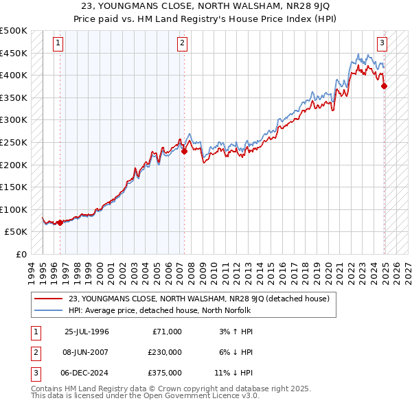 23, YOUNGMANS CLOSE, NORTH WALSHAM, NR28 9JQ: Price paid vs HM Land Registry's House Price Index
