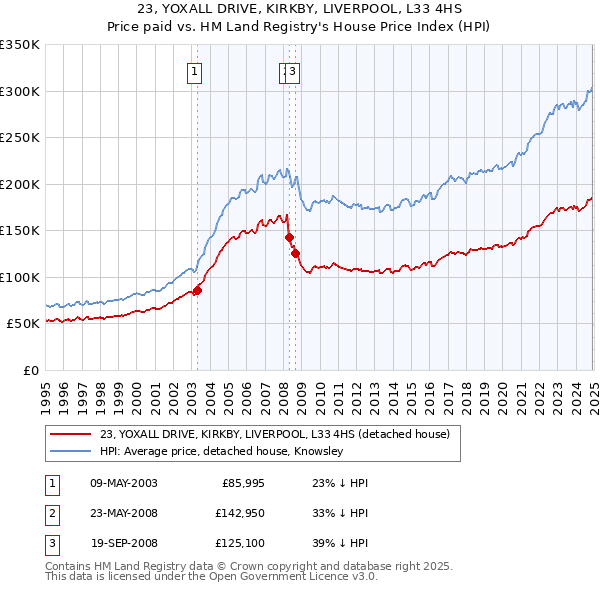 23, YOXALL DRIVE, KIRKBY, LIVERPOOL, L33 4HS: Price paid vs HM Land Registry's House Price Index