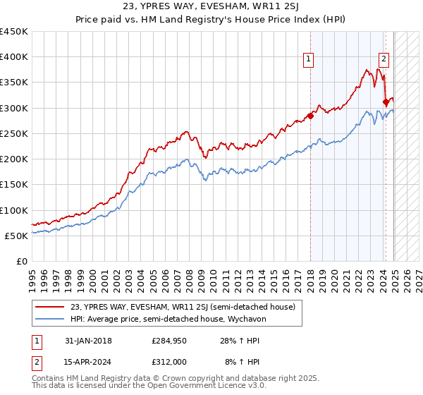 23, YPRES WAY, EVESHAM, WR11 2SJ: Price paid vs HM Land Registry's House Price Index