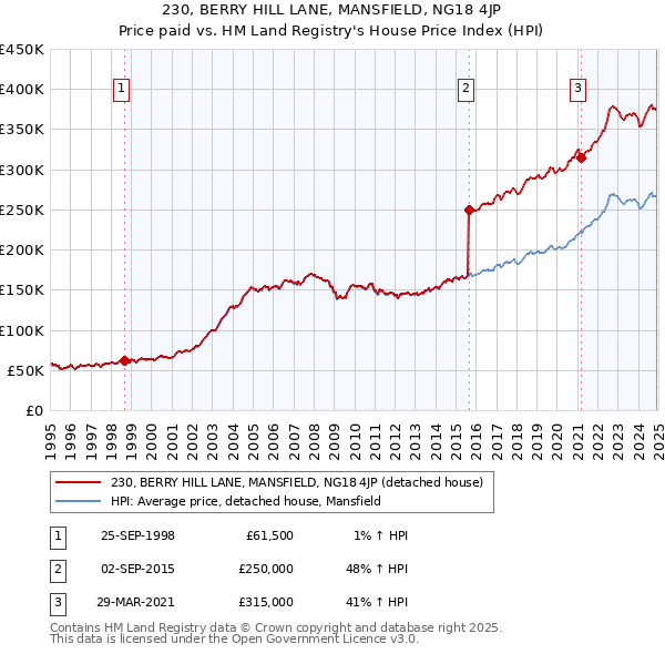 230, BERRY HILL LANE, MANSFIELD, NG18 4JP: Price paid vs HM Land Registry's House Price Index