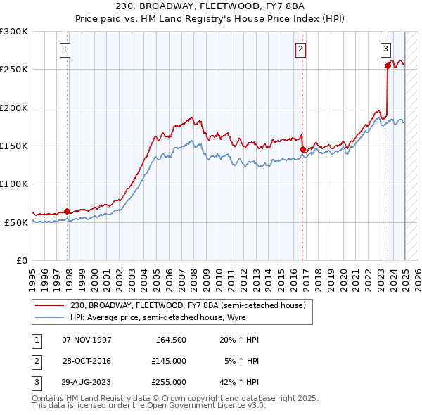 230, BROADWAY, FLEETWOOD, FY7 8BA: Price paid vs HM Land Registry's House Price Index