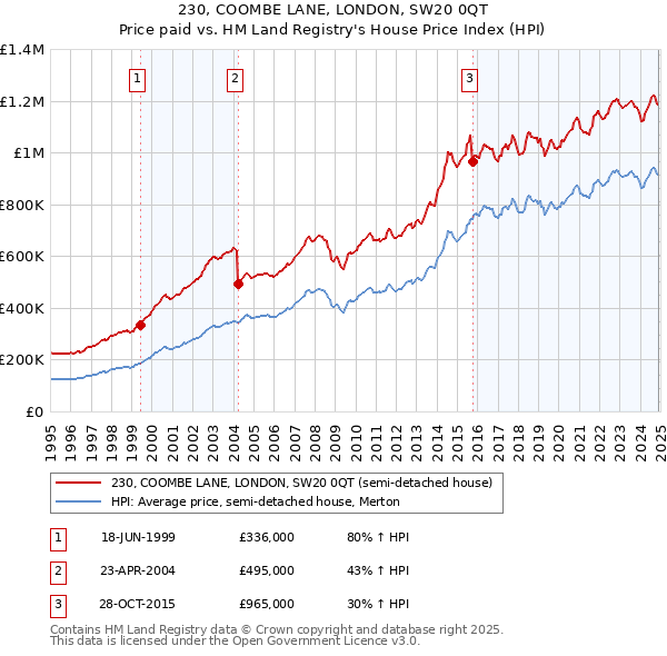 230, COOMBE LANE, LONDON, SW20 0QT: Price paid vs HM Land Registry's House Price Index
