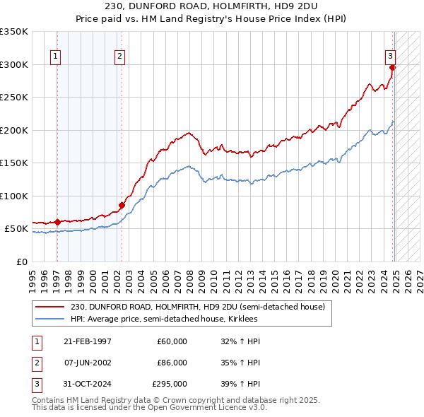 230, DUNFORD ROAD, HOLMFIRTH, HD9 2DU: Price paid vs HM Land Registry's House Price Index