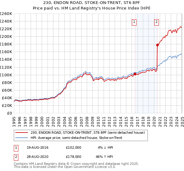 230, ENDON ROAD, STOKE-ON-TRENT, ST6 8PF: Price paid vs HM Land Registry's House Price Index