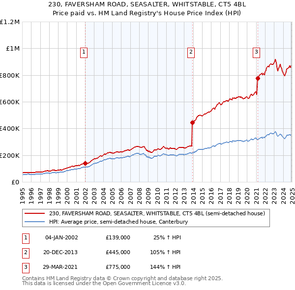 230, FAVERSHAM ROAD, SEASALTER, WHITSTABLE, CT5 4BL: Price paid vs HM Land Registry's House Price Index