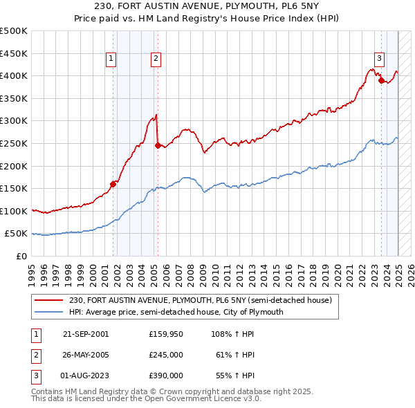 230, FORT AUSTIN AVENUE, PLYMOUTH, PL6 5NY: Price paid vs HM Land Registry's House Price Index