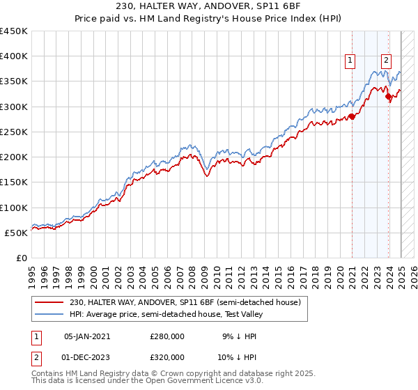 230, HALTER WAY, ANDOVER, SP11 6BF: Price paid vs HM Land Registry's House Price Index