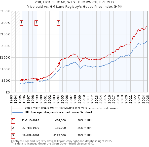 230, HYDES ROAD, WEST BROMWICH, B71 2ED: Price paid vs HM Land Registry's House Price Index