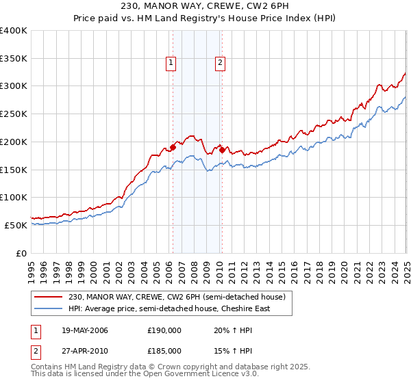 230, MANOR WAY, CREWE, CW2 6PH: Price paid vs HM Land Registry's House Price Index