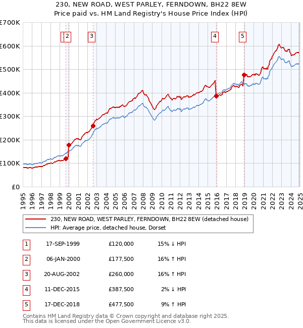 230, NEW ROAD, WEST PARLEY, FERNDOWN, BH22 8EW: Price paid vs HM Land Registry's House Price Index
