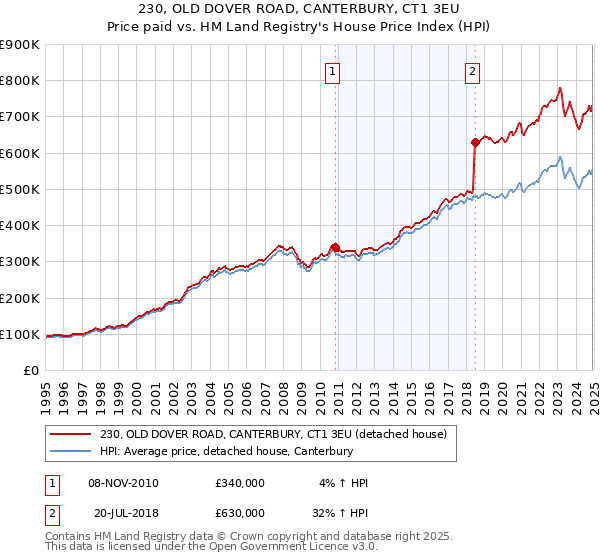 230, OLD DOVER ROAD, CANTERBURY, CT1 3EU: Price paid vs HM Land Registry's House Price Index