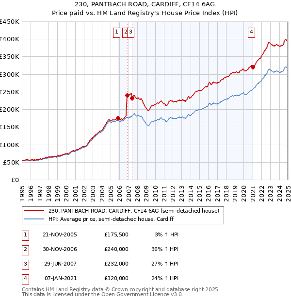 230, PANTBACH ROAD, CARDIFF, CF14 6AG: Price paid vs HM Land Registry's House Price Index