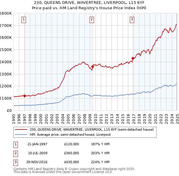 230, QUEENS DRIVE, WAVERTREE, LIVERPOOL, L15 6YF: Price paid vs HM Land Registry's House Price Index
