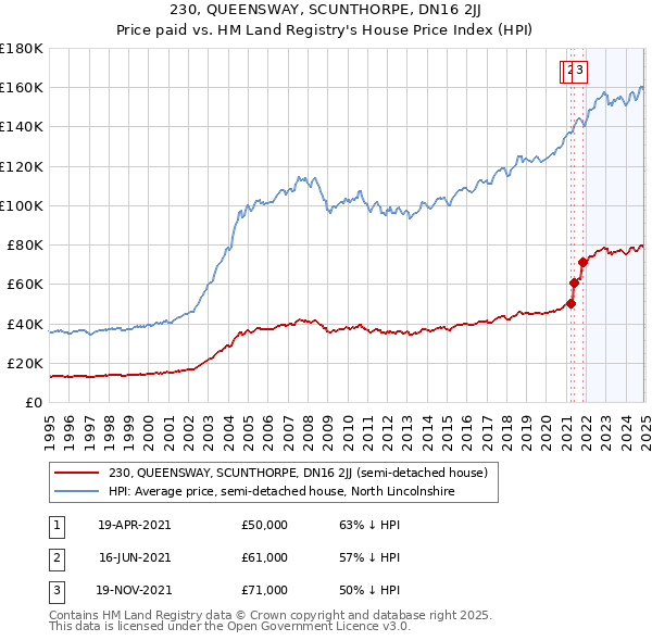 230, QUEENSWAY, SCUNTHORPE, DN16 2JJ: Price paid vs HM Land Registry's House Price Index