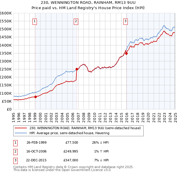 230, WENNINGTON ROAD, RAINHAM, RM13 9UU: Price paid vs HM Land Registry's House Price Index