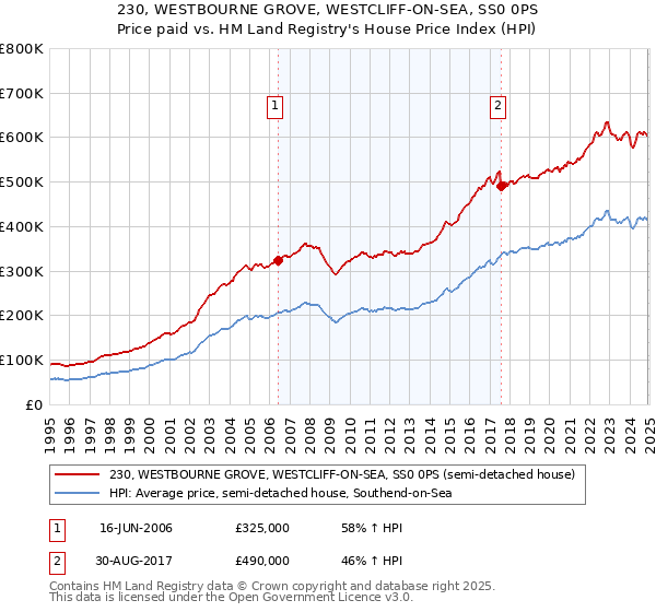 230, WESTBOURNE GROVE, WESTCLIFF-ON-SEA, SS0 0PS: Price paid vs HM Land Registry's House Price Index