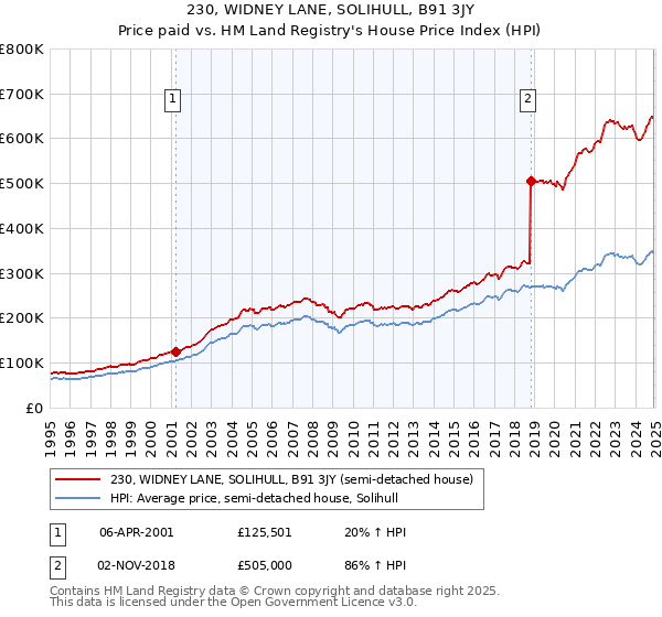 230, WIDNEY LANE, SOLIHULL, B91 3JY: Price paid vs HM Land Registry's House Price Index